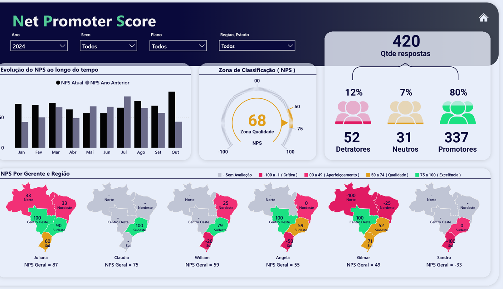 Dashboard NPS