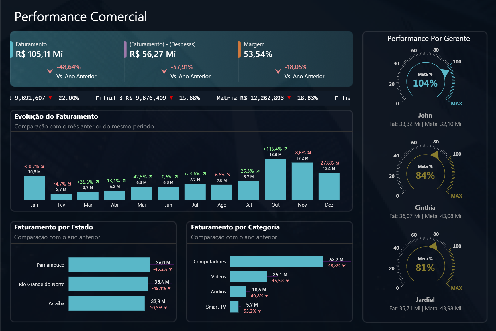 Dashboard Performance Comercial